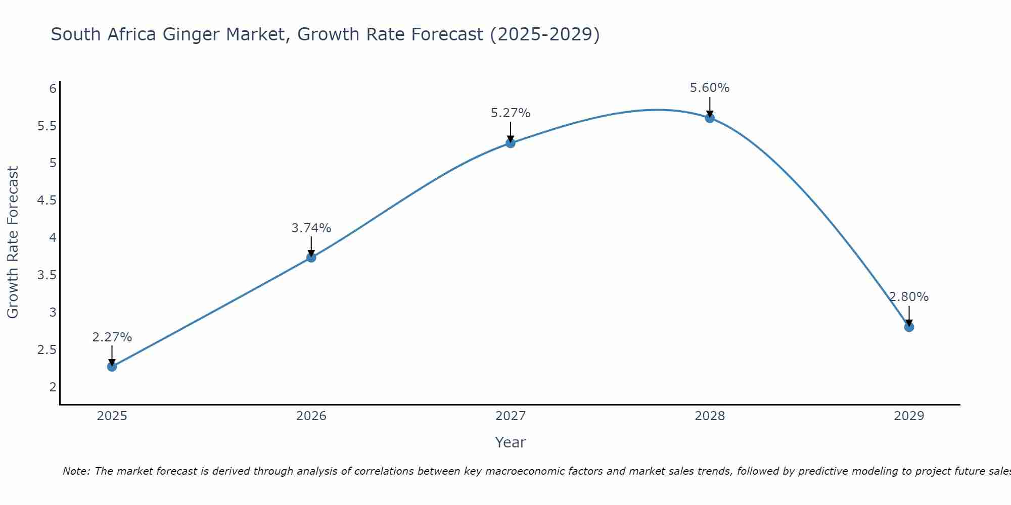 South Africa Ginger Market Growth Rate